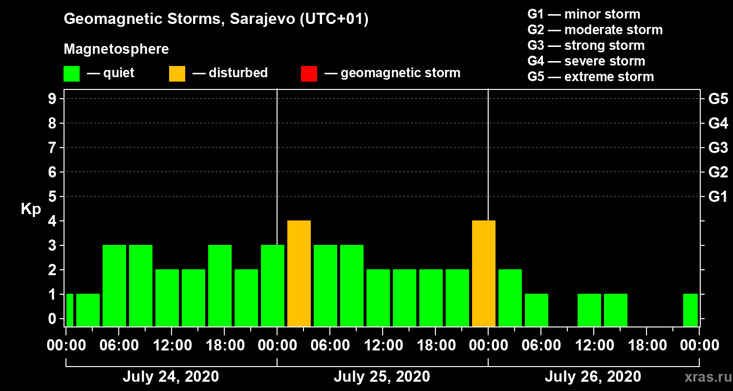 Changes in the geomagnetic index Kp