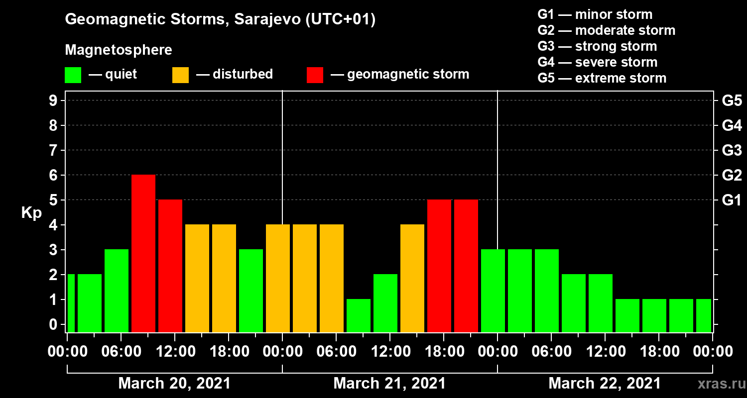 Changes in the geomagnetic index Kp