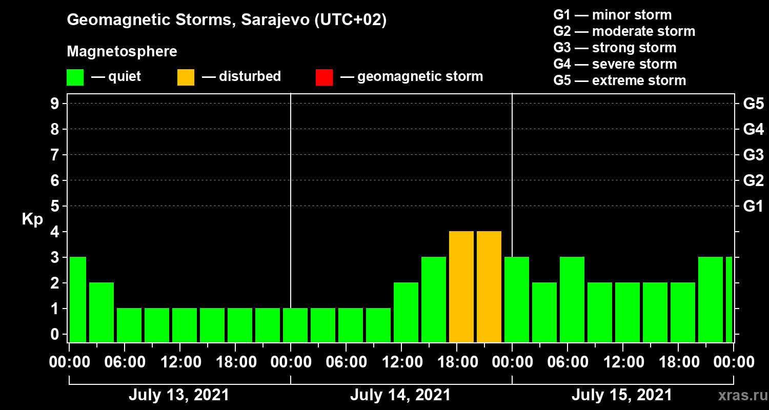 Changes in the geomagnetic index Kp