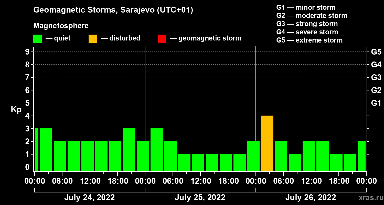 Changes in the geomagnetic index Kp