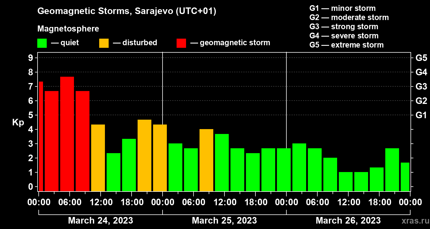 Changes in the geomagnetic index Kp