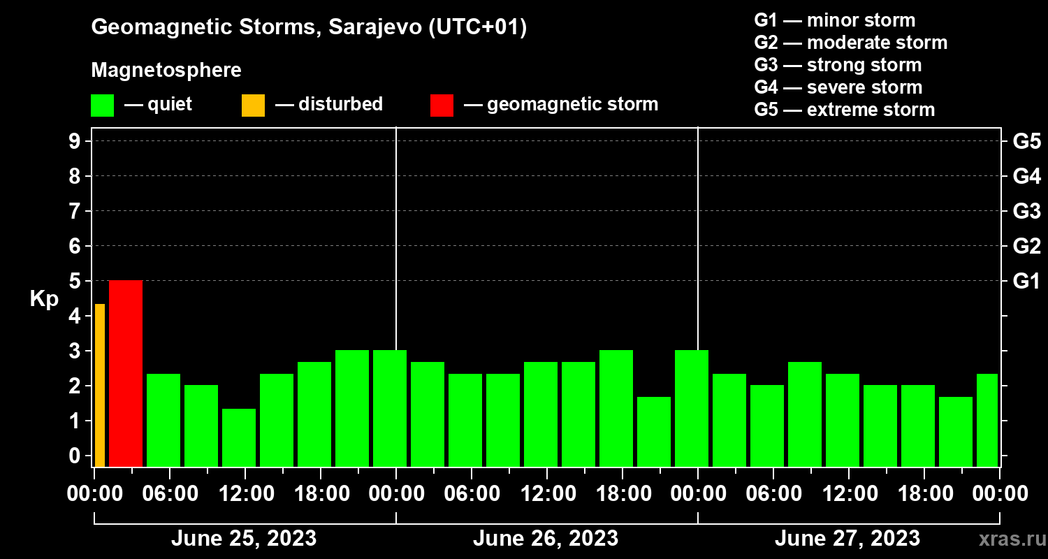 Changes in the geomagnetic index Kp
