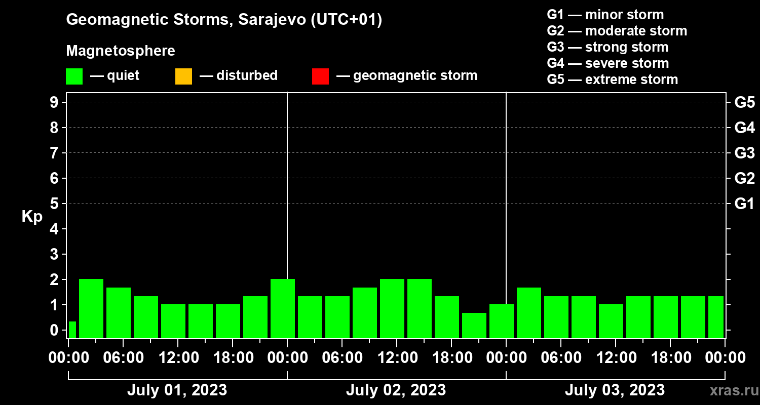 Changes in the geomagnetic index Kp