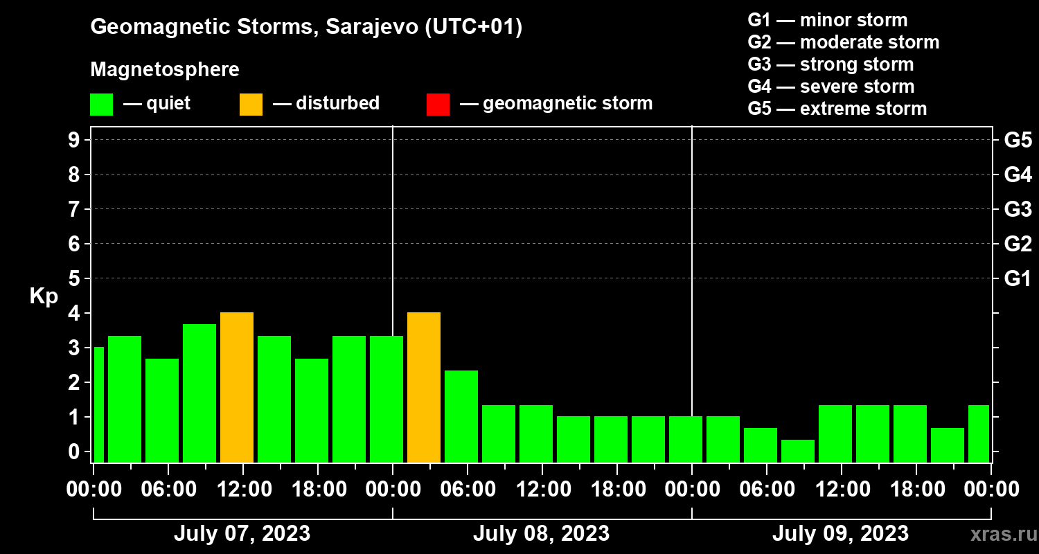 Changes in the geomagnetic index Kp