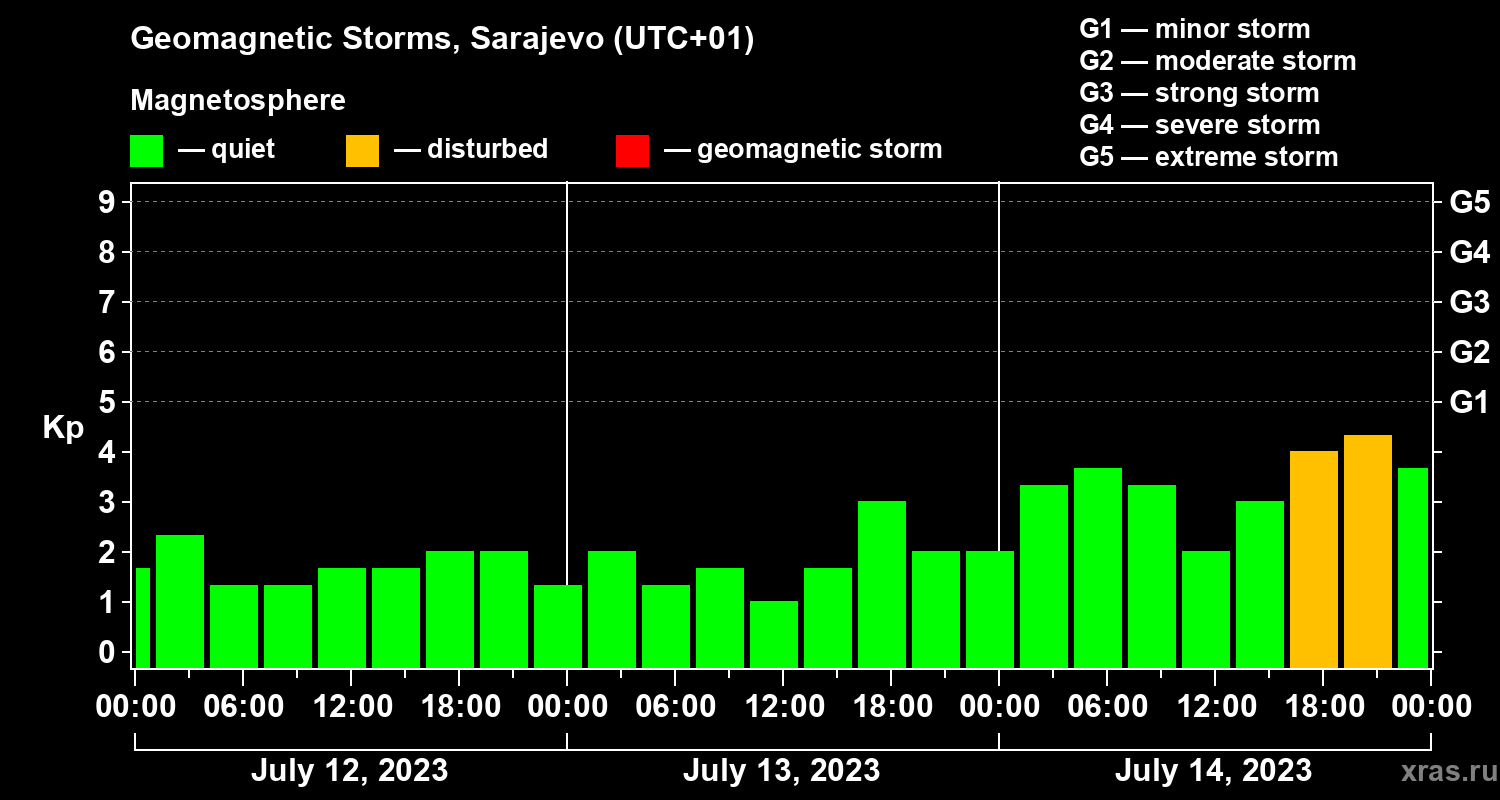 Changes in the geomagnetic index Kp