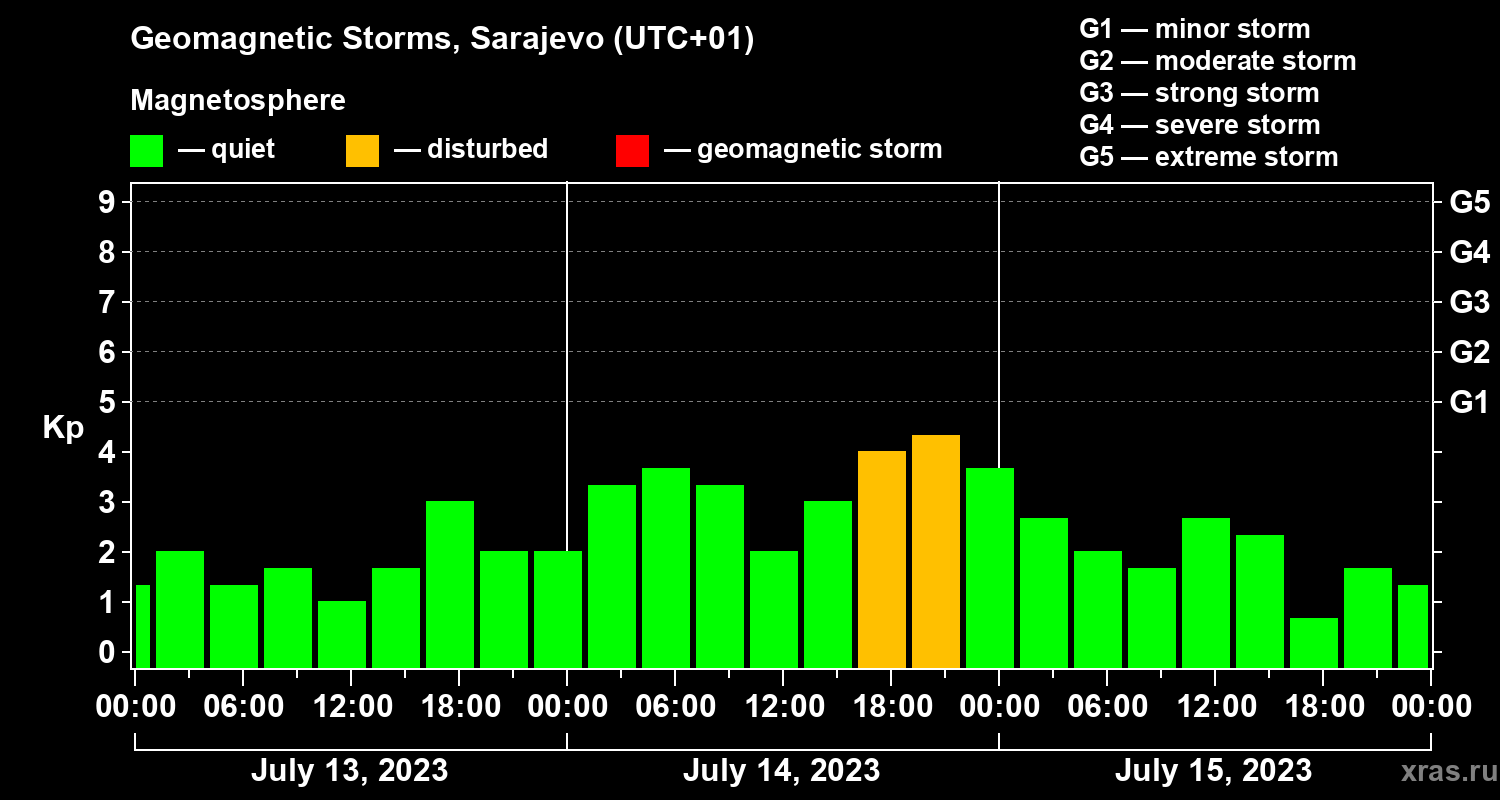 Changes in the geomagnetic index Kp
