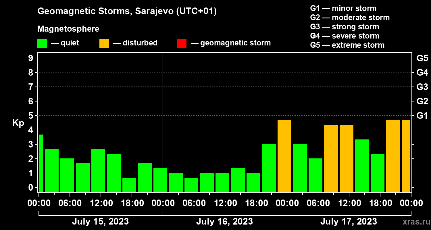 Changes in the geomagnetic index Kp