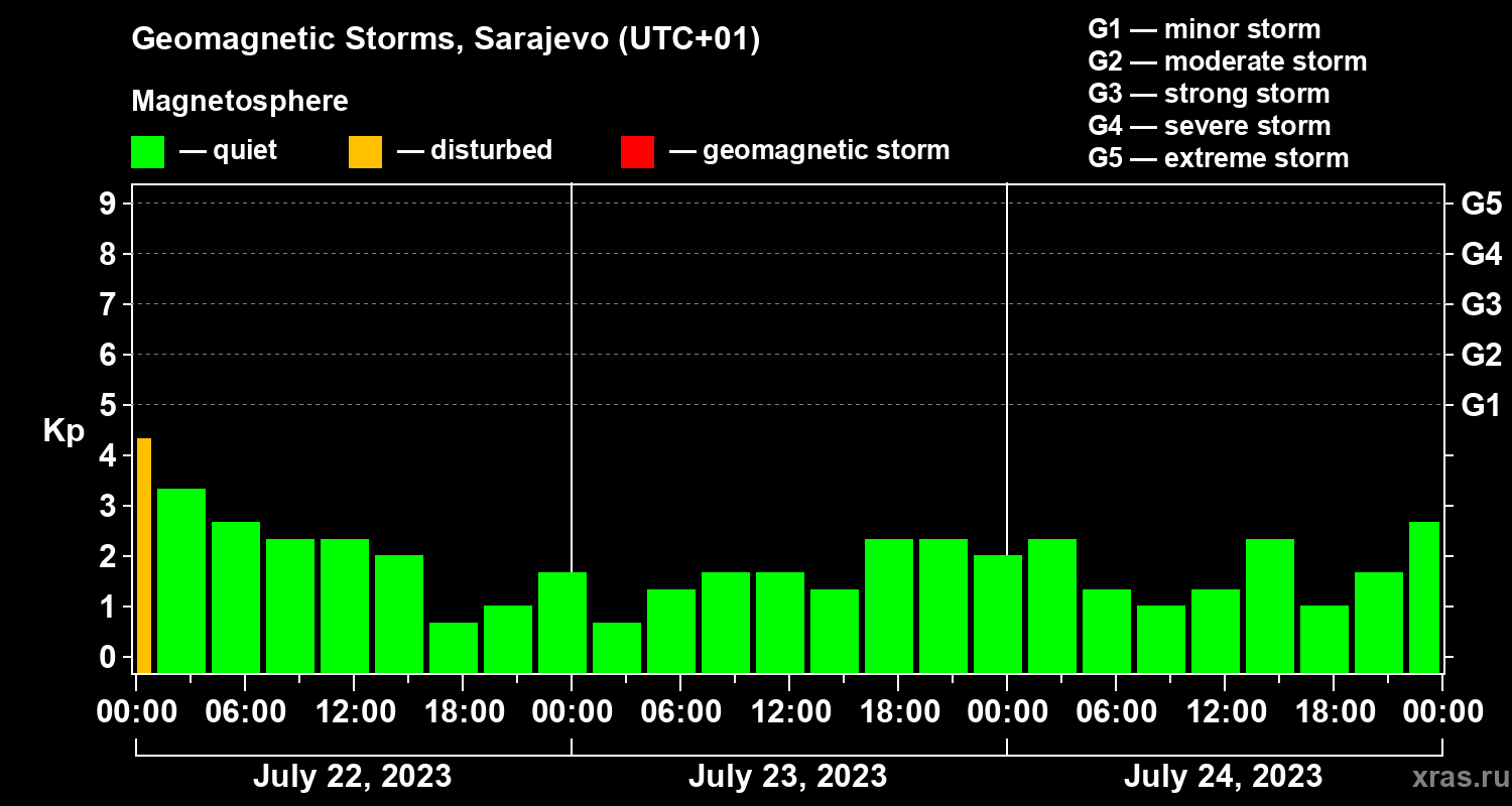 Changes in the geomagnetic index Kp
