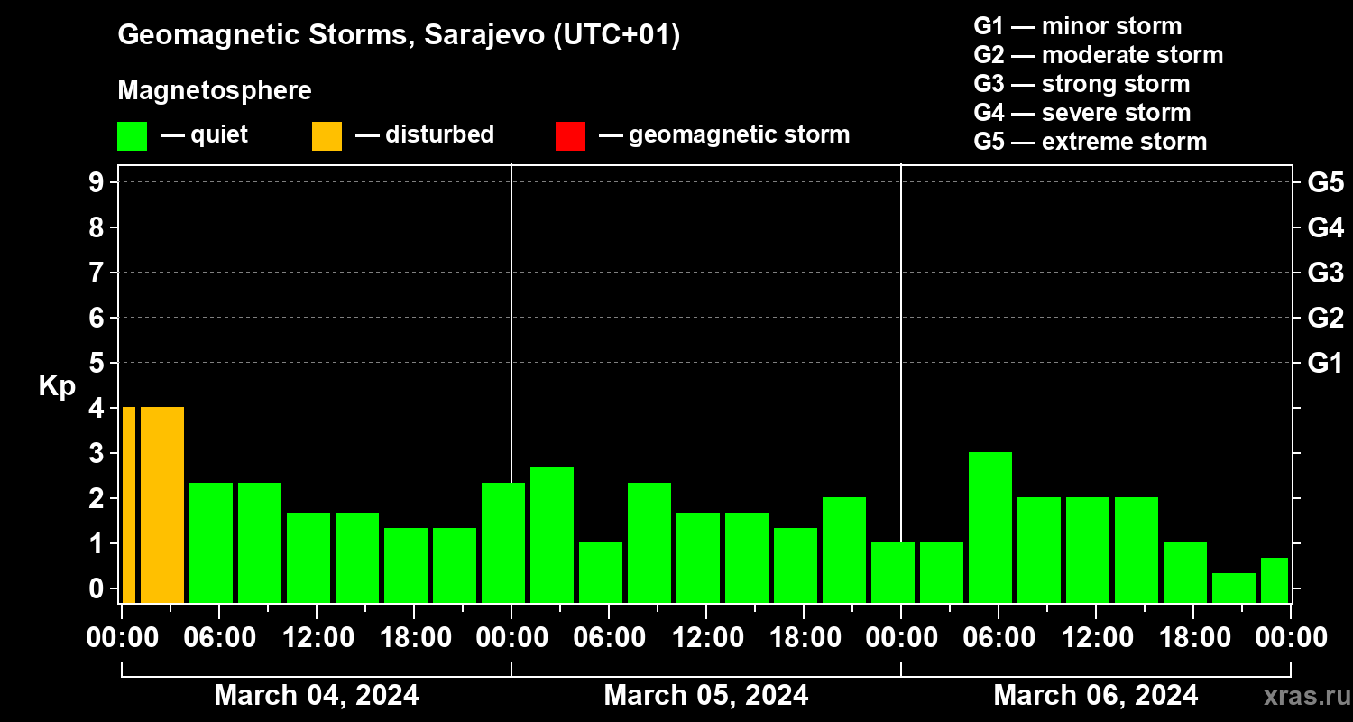Changes in the geomagnetic index Kp