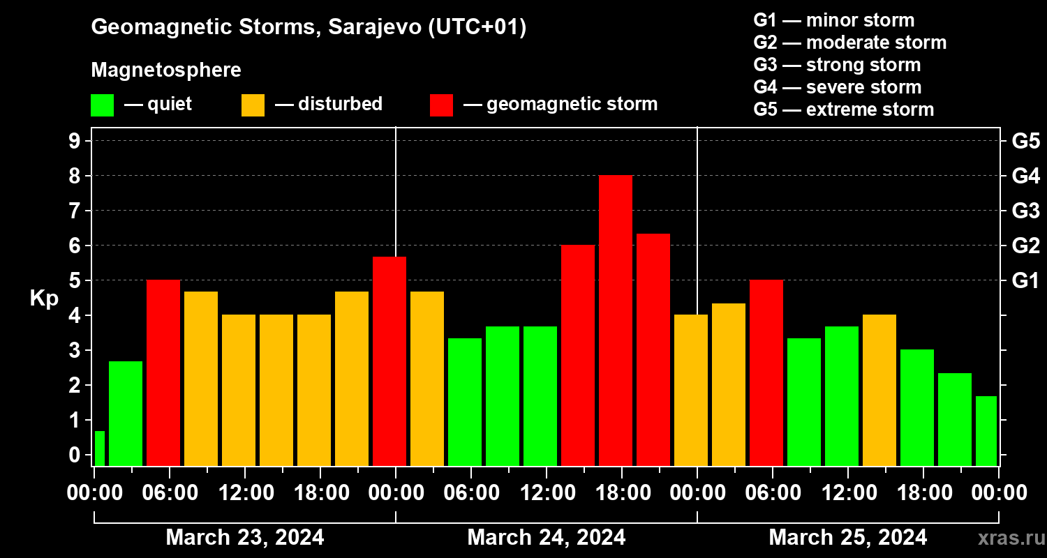 Changes in the geomagnetic index Kp