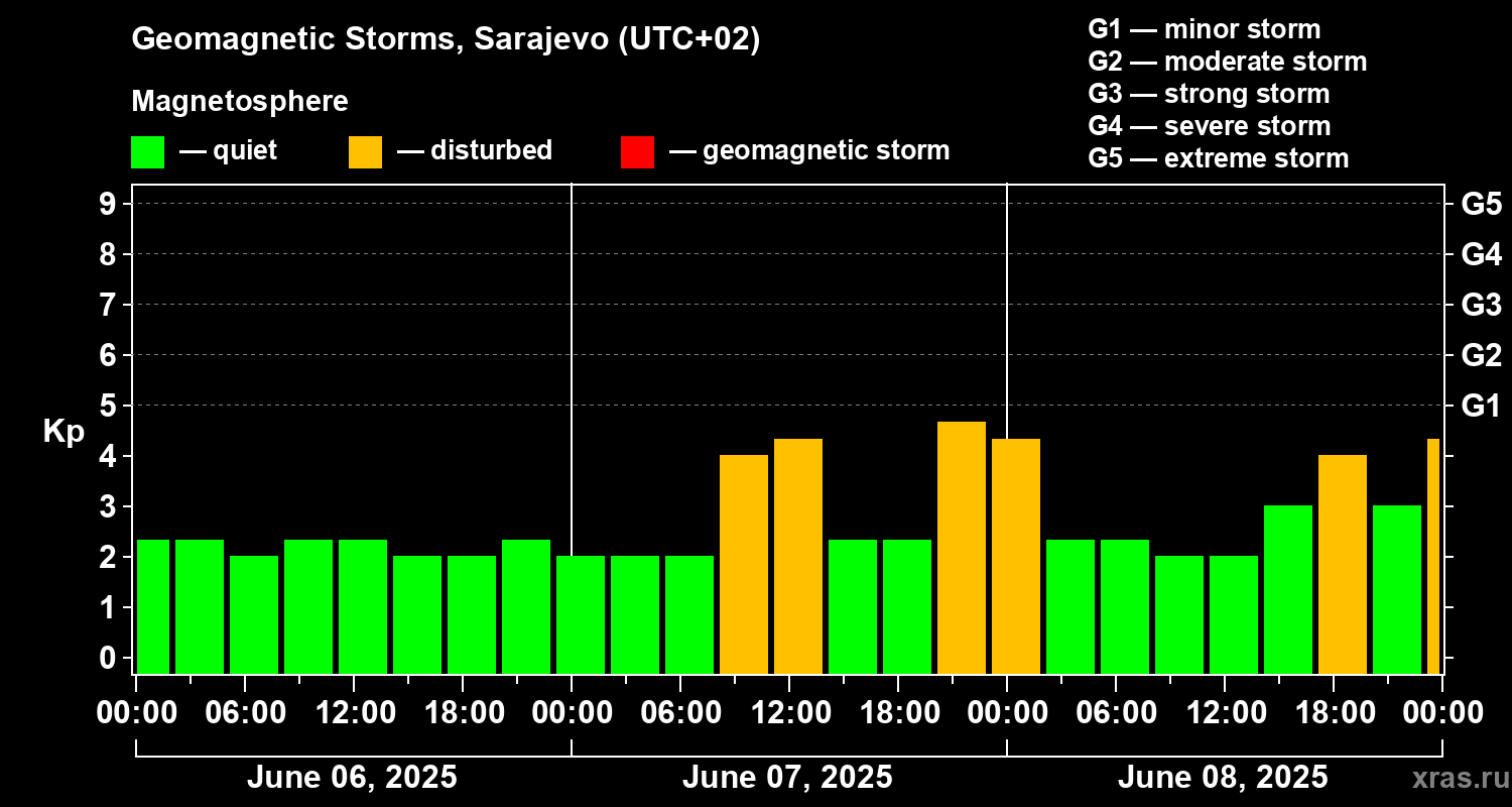 Changes in the geomagnetic index Kp