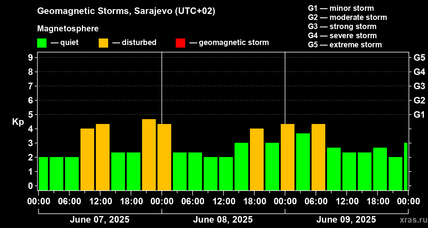 Changes in the geomagnetic index Kp