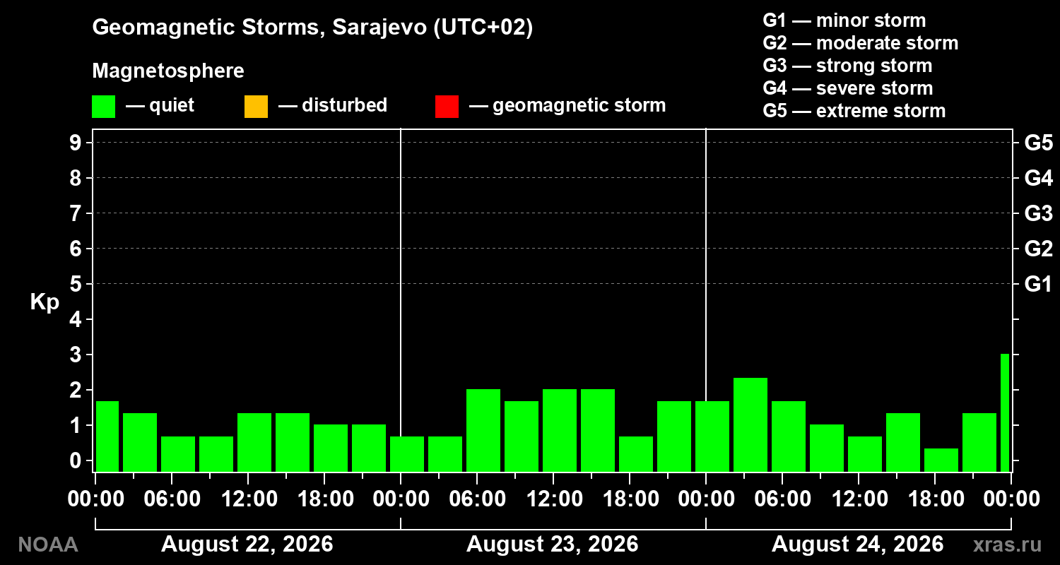 Geomagnetic index Kp for 3 days