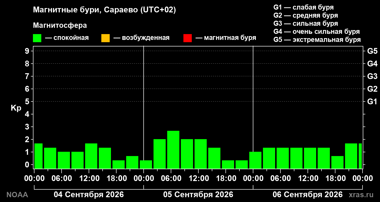 Геомагнитный индекс Kp за 3 суток