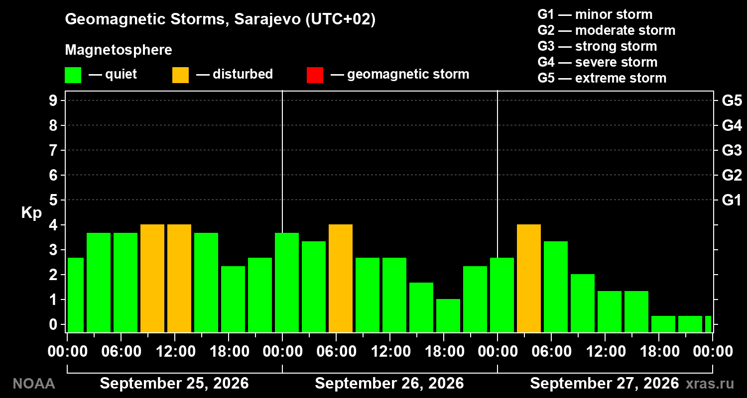 Geomagnetic index Kp for 3 days