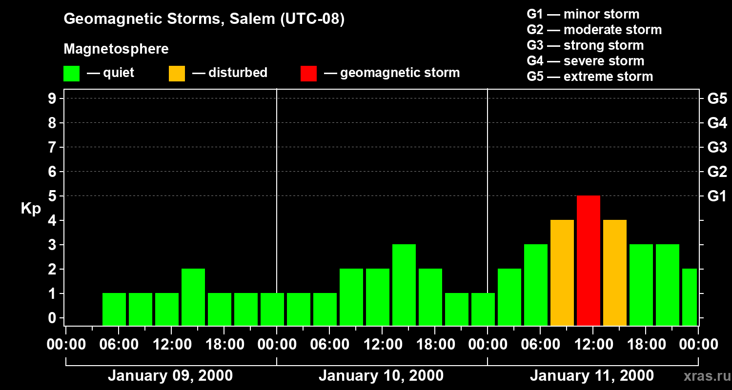 Changes in the geomagnetic index Kp