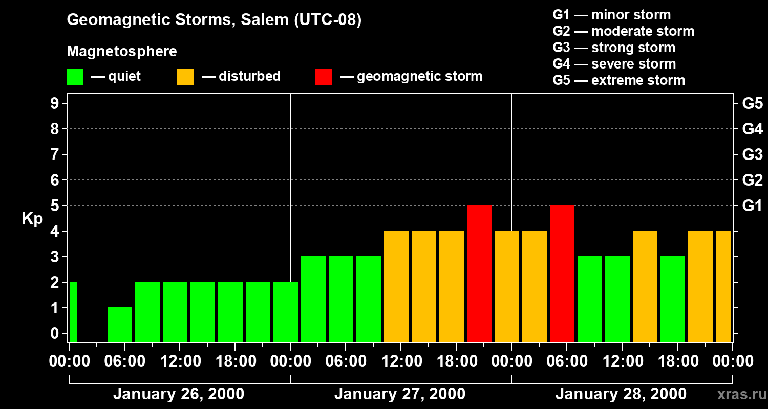 Changes in the geomagnetic index Kp