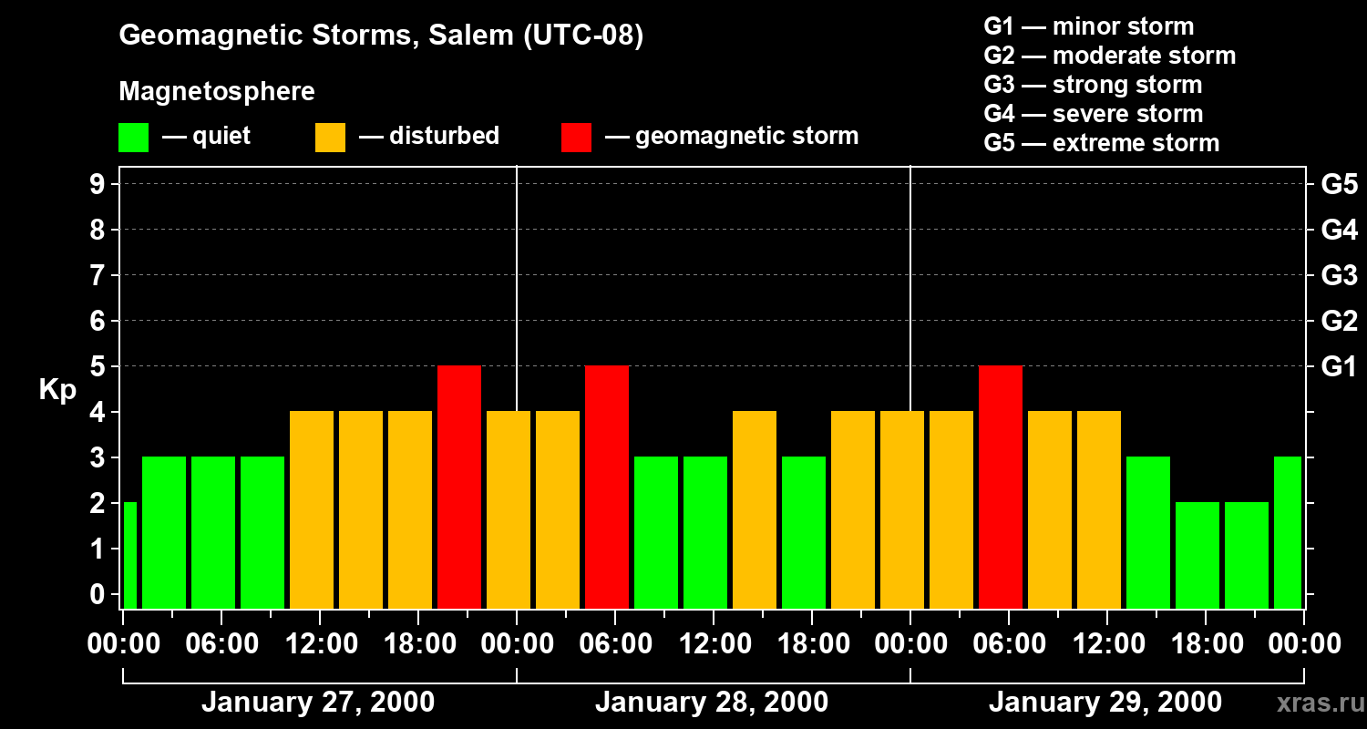 Changes in the geomagnetic index Kp