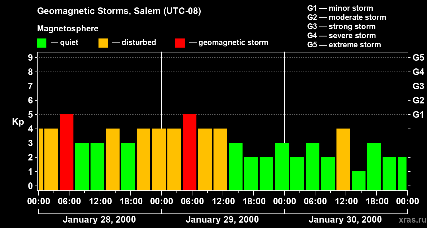 Changes in the geomagnetic index Kp