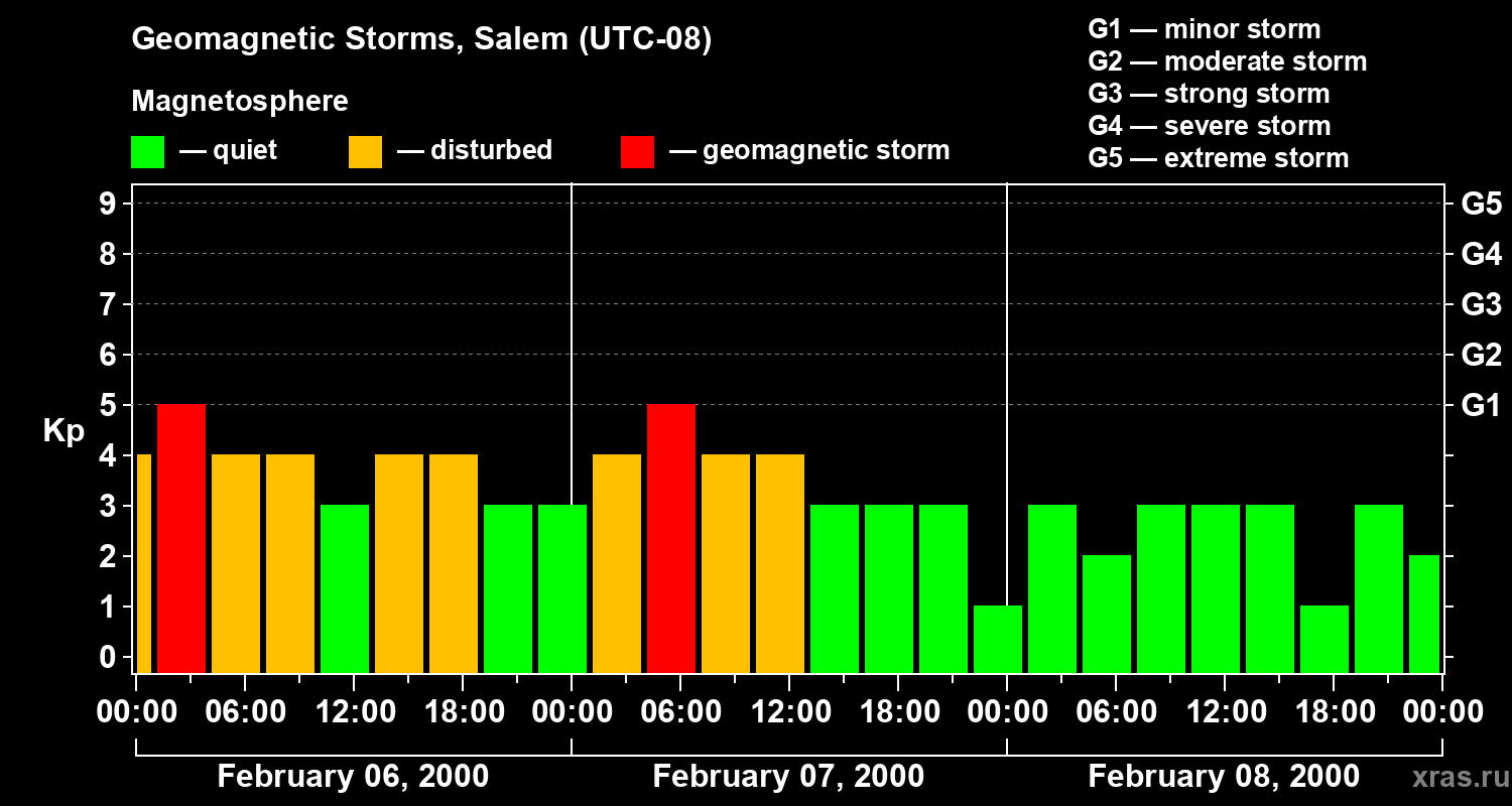 Changes in the geomagnetic index Kp