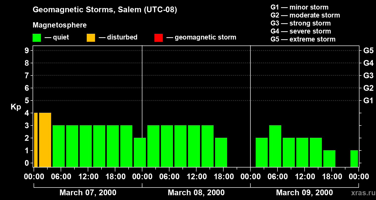 Changes in the geomagnetic index Kp