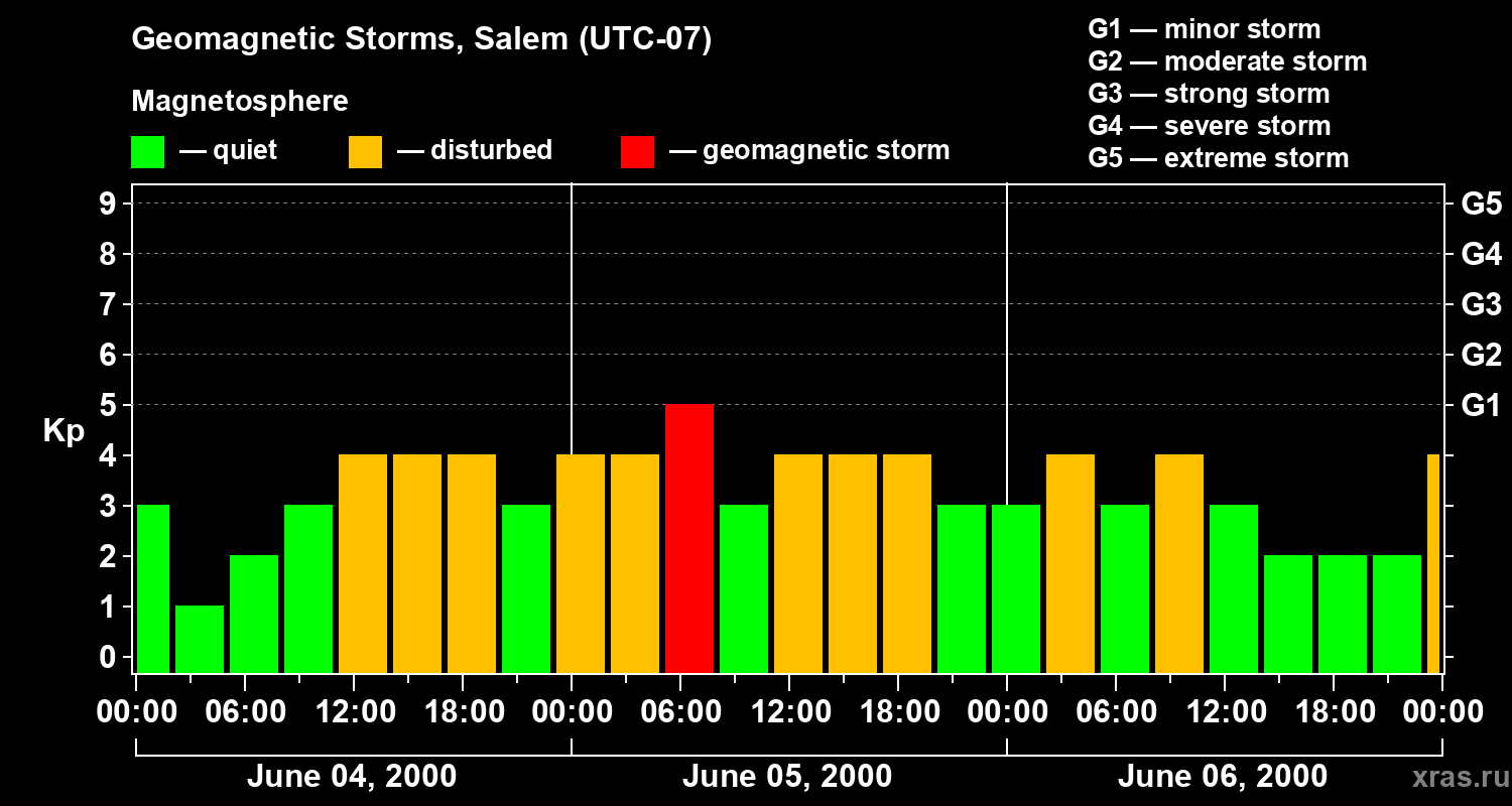 Changes in the geomagnetic index Kp