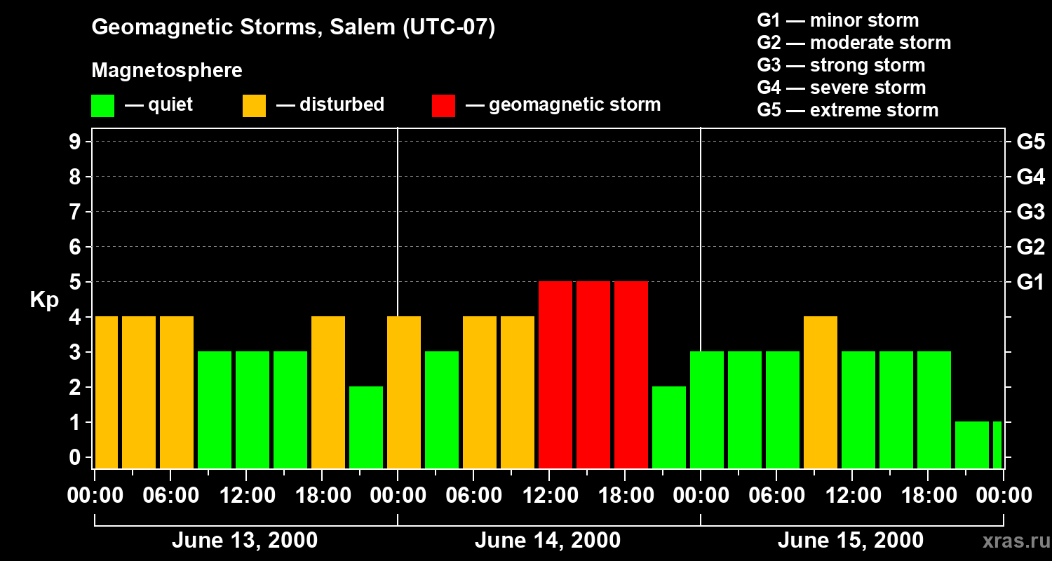 Changes in the geomagnetic index Kp