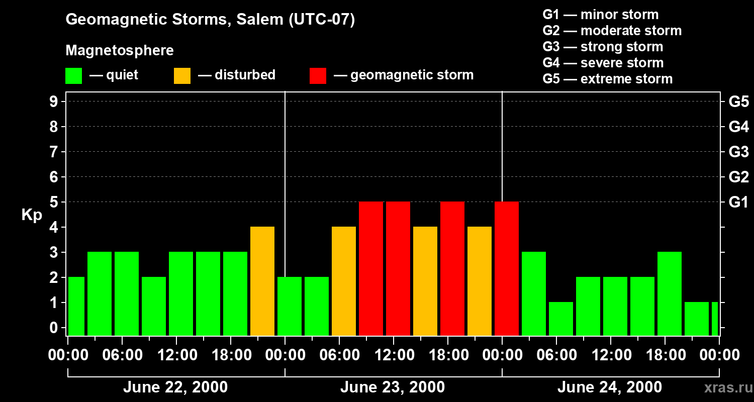 Changes in the geomagnetic index Kp