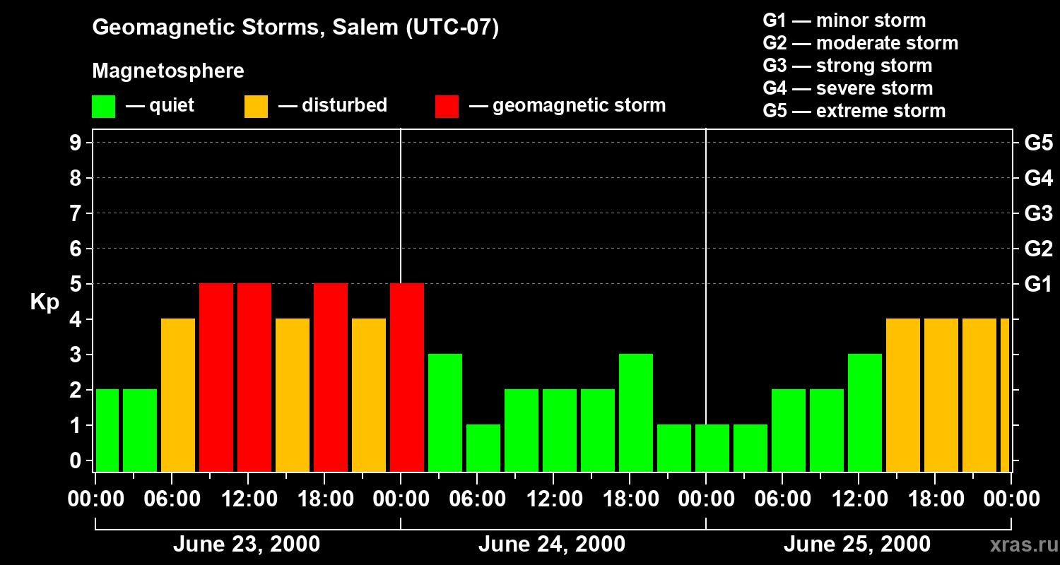 Changes in the geomagnetic index Kp