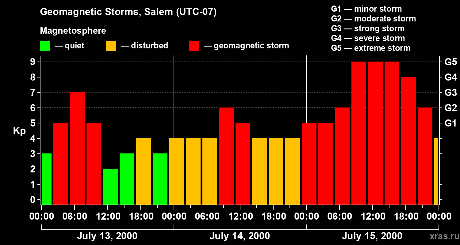 Changes in the geomagnetic index Kp
