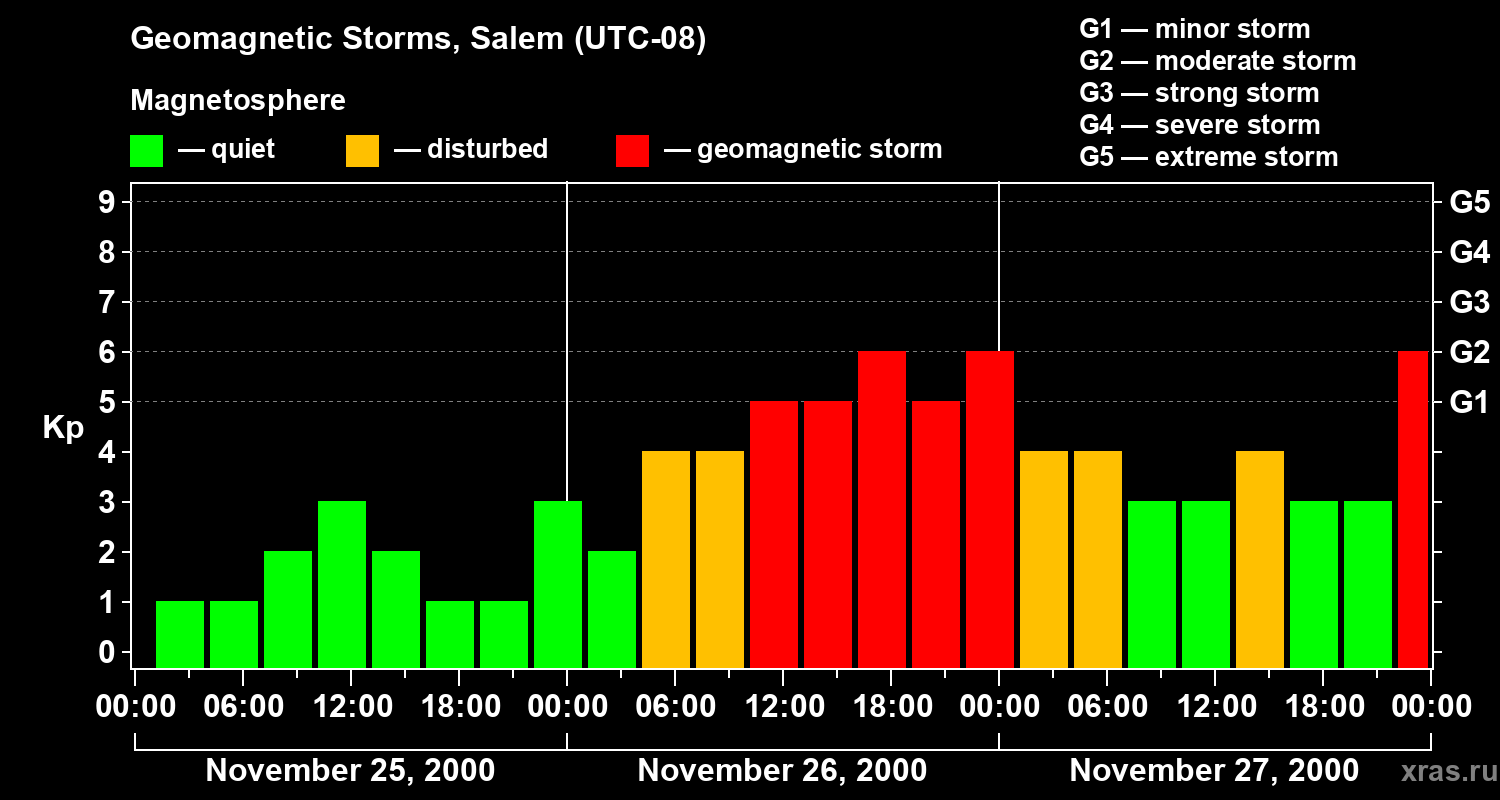 Changes in the geomagnetic index Kp