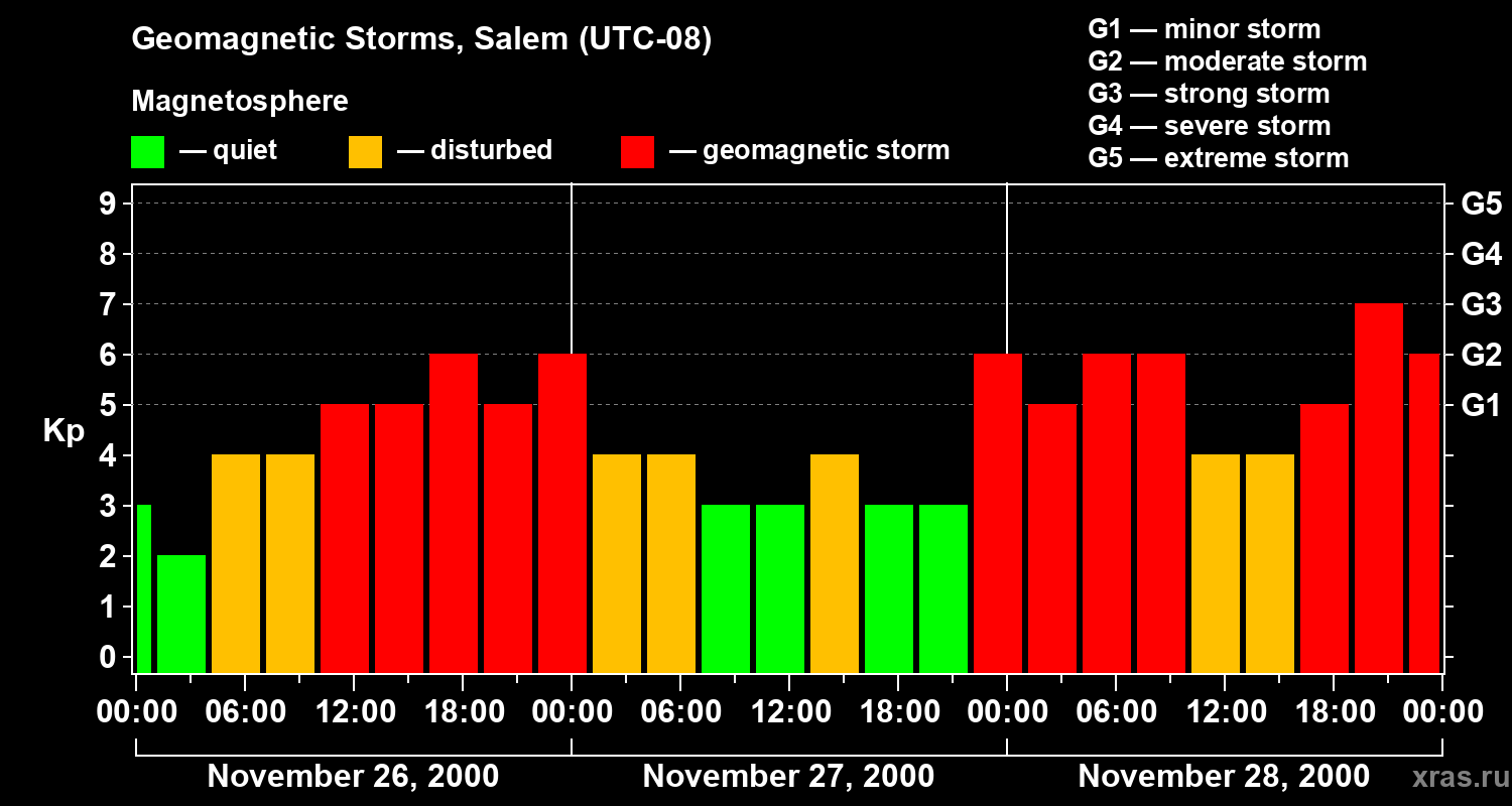 Changes in the geomagnetic index Kp