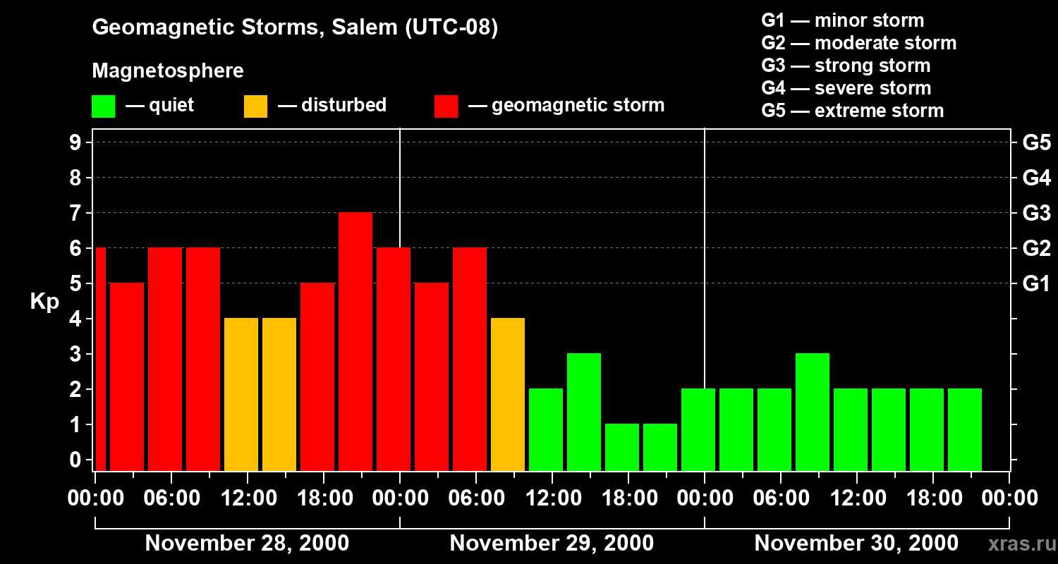 Changes in the geomagnetic index Kp