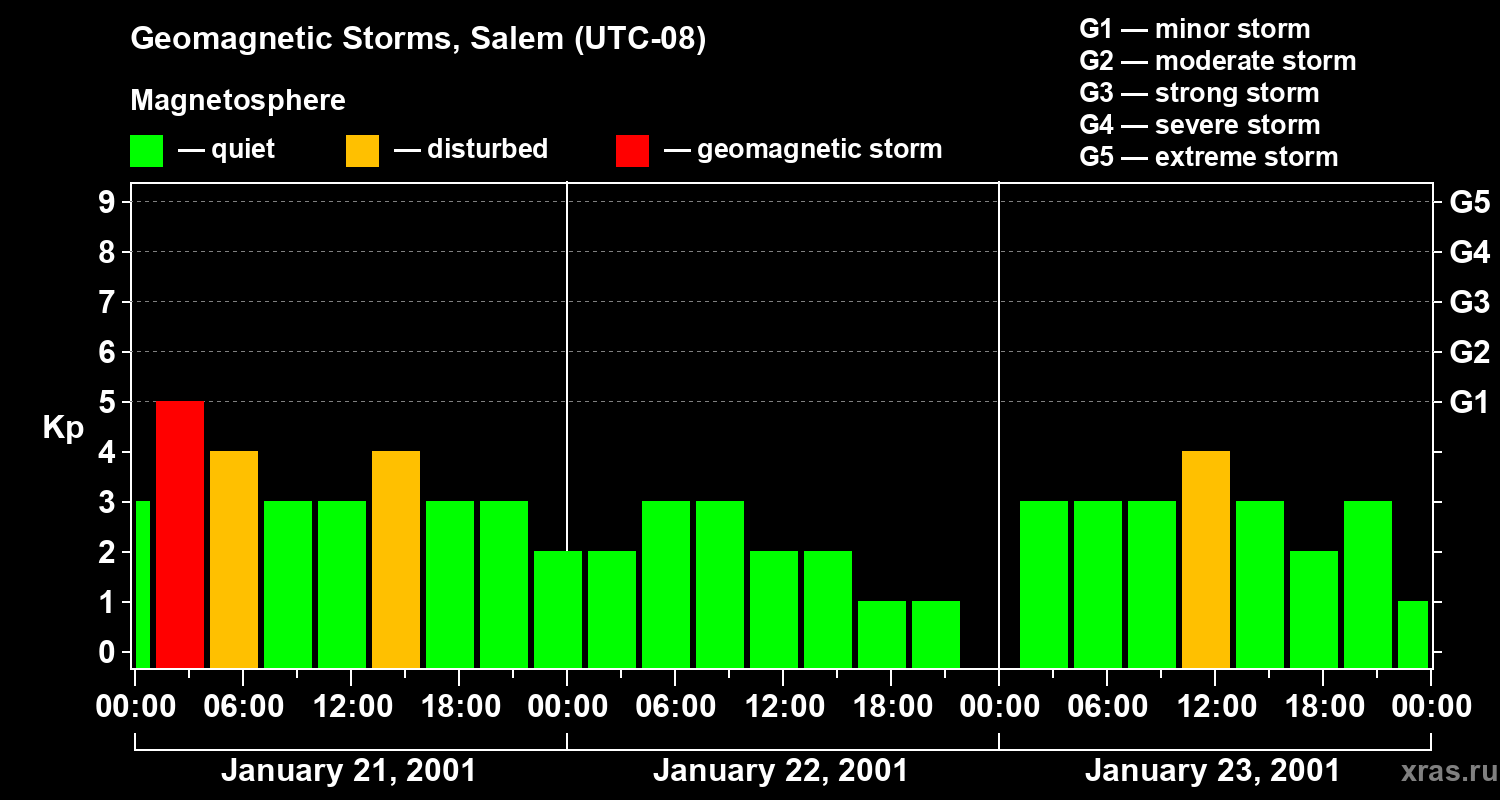 Changes in the geomagnetic index Kp