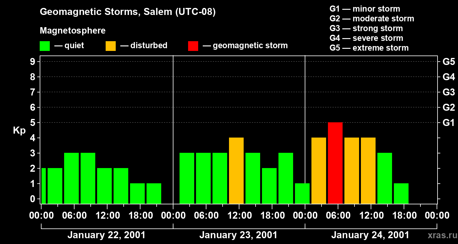 Changes in the geomagnetic index Kp