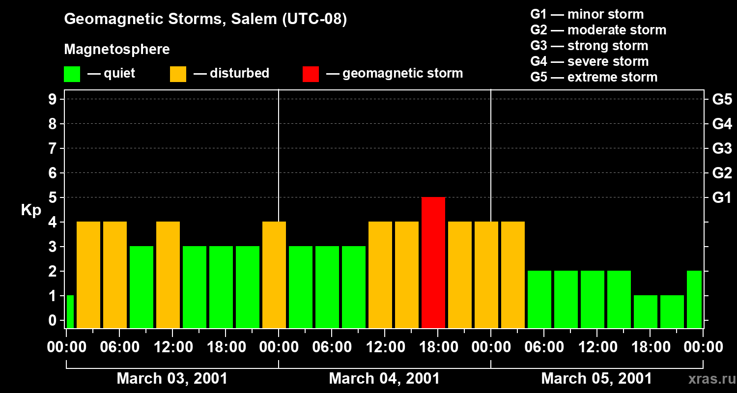 Changes in the geomagnetic index Kp