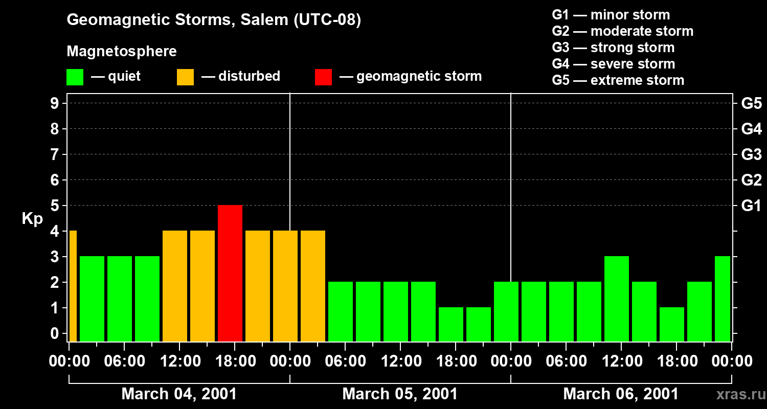 Changes in the geomagnetic index Kp
