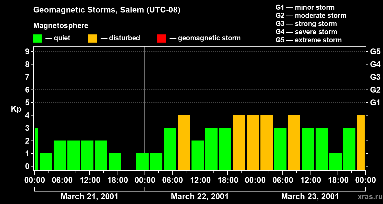 Changes in the geomagnetic index Kp