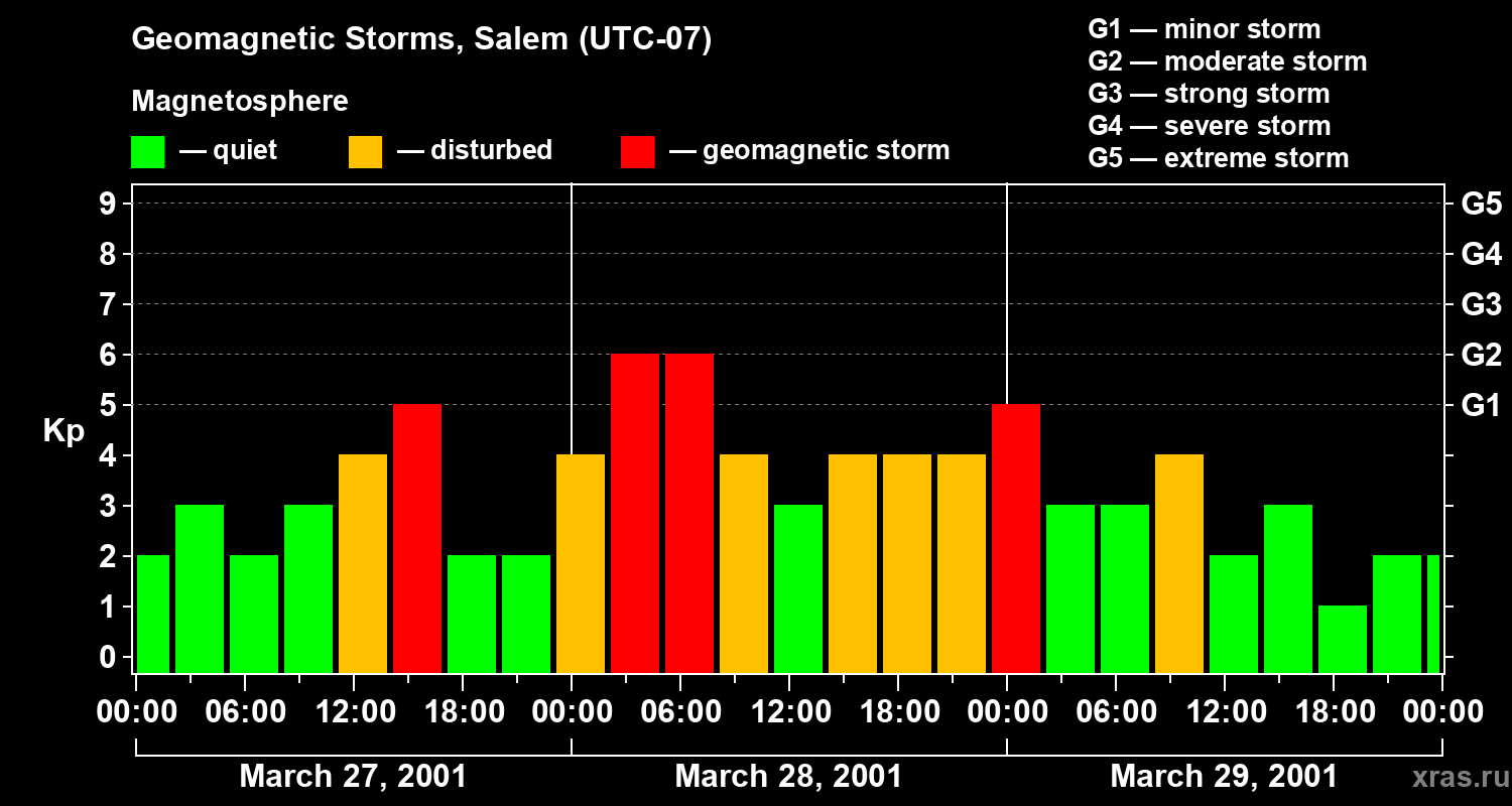 Changes in the geomagnetic index Kp
