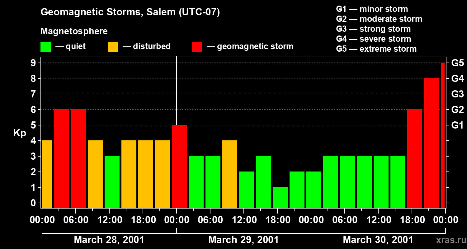 Changes in the geomagnetic index Kp