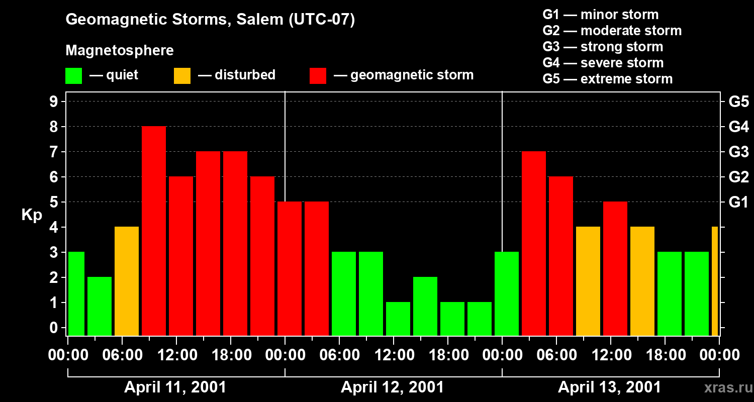 Changes in the geomagnetic index Kp