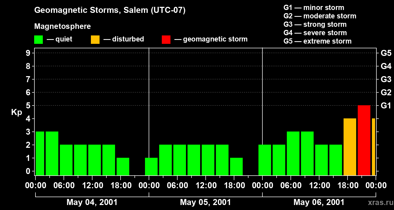 Changes in the geomagnetic index Kp
