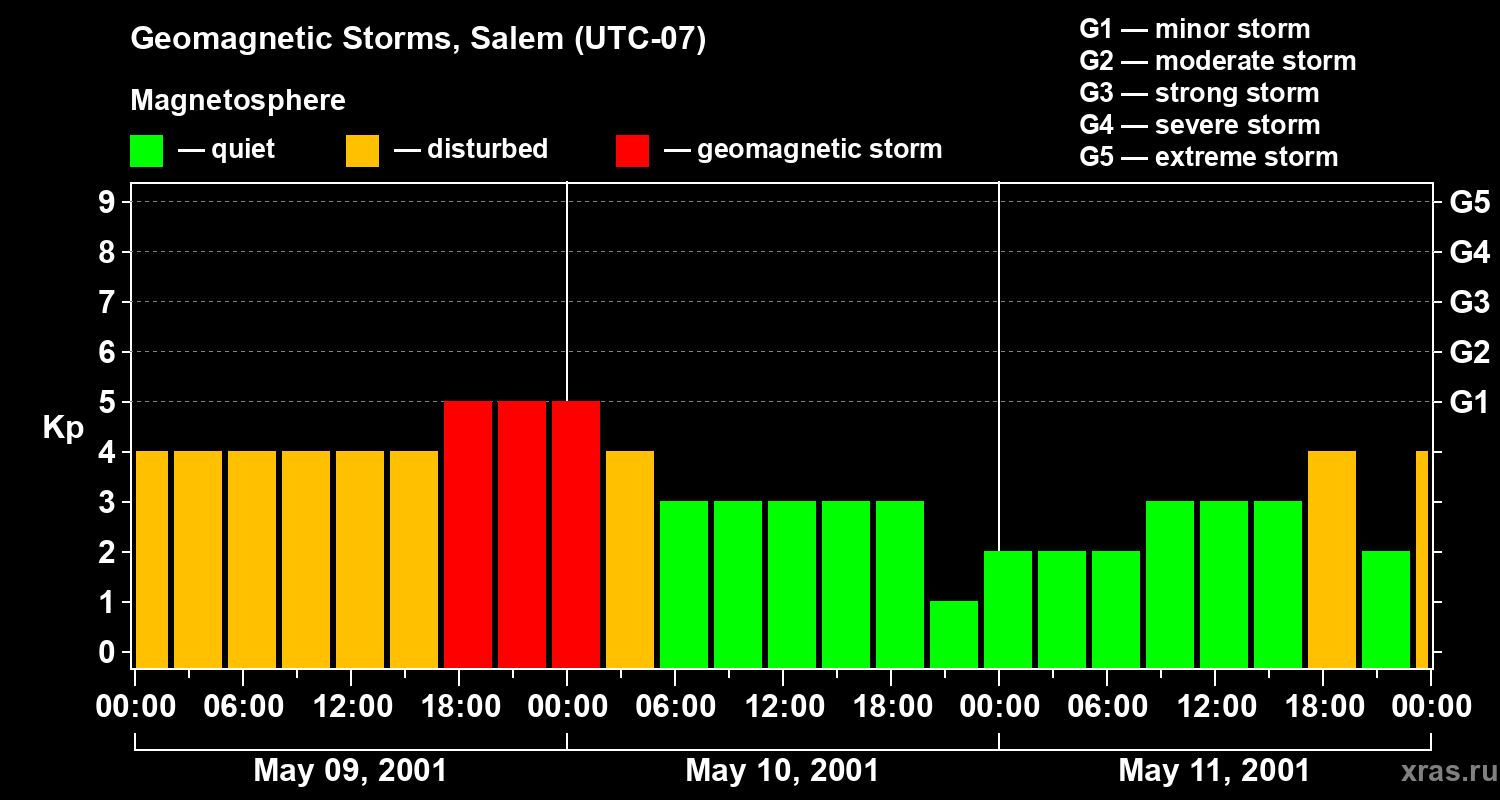 Changes in the geomagnetic index Kp