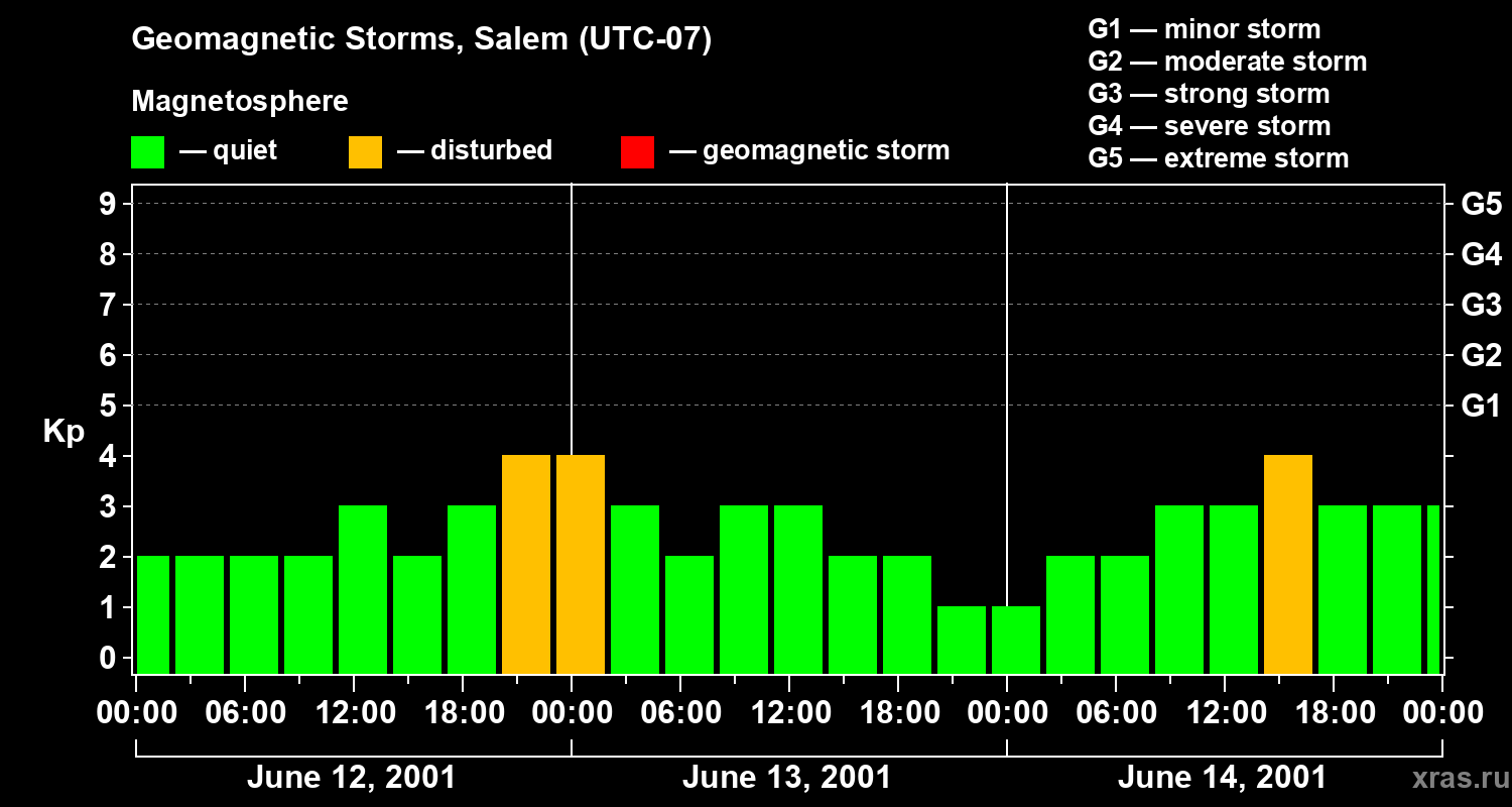 Changes in the geomagnetic index Kp