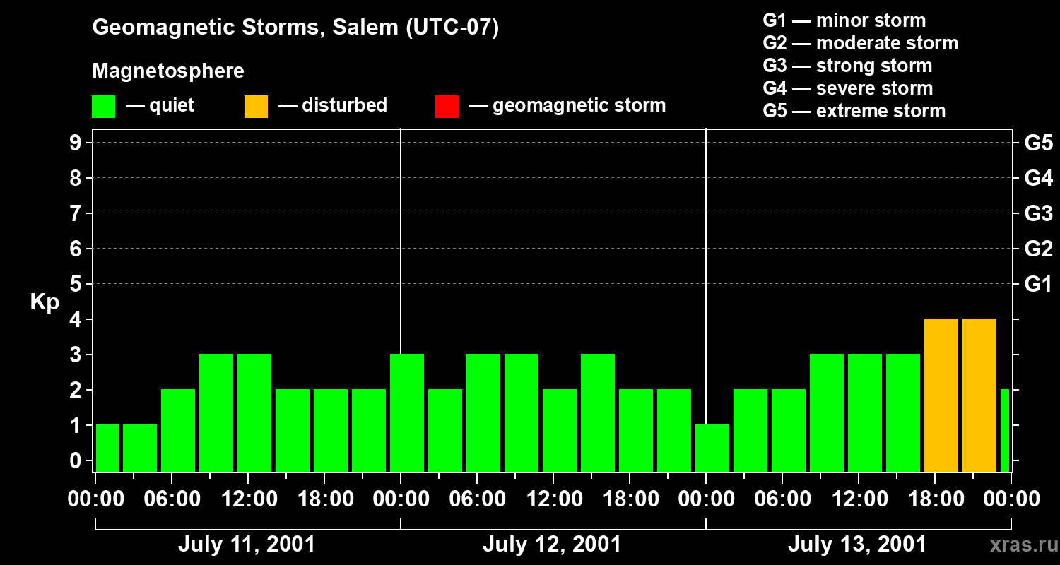 Changes in the geomagnetic index Kp