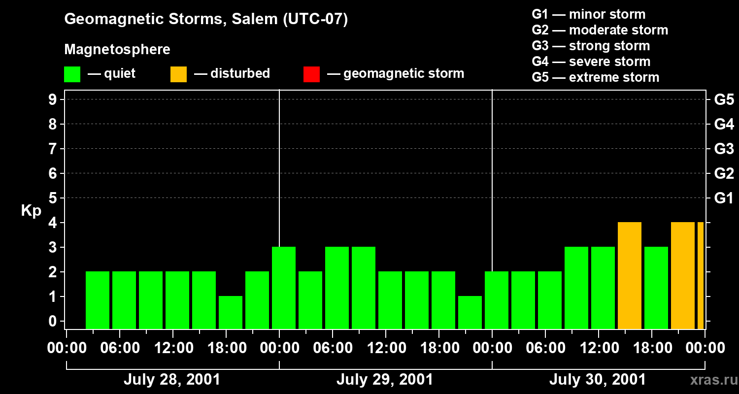 Changes in the geomagnetic index Kp
