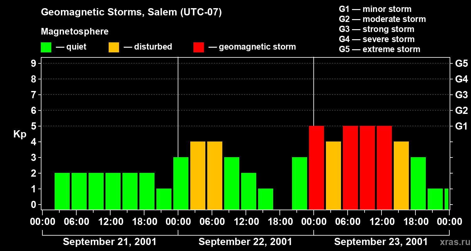 Changes in the geomagnetic index Kp