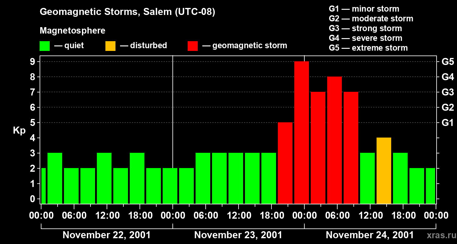 Changes in the geomagnetic index Kp