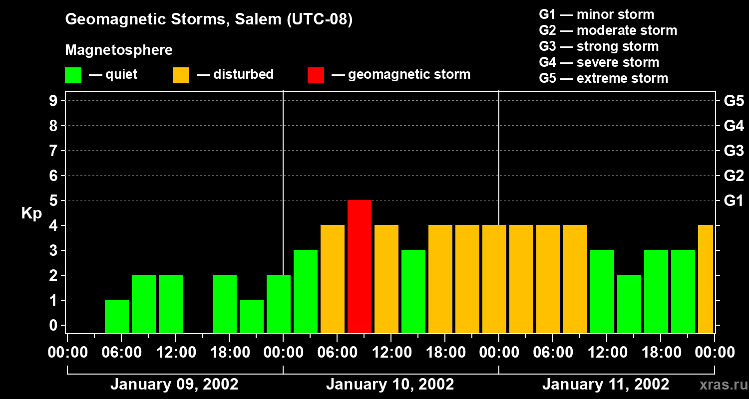 Changes in the geomagnetic index Kp