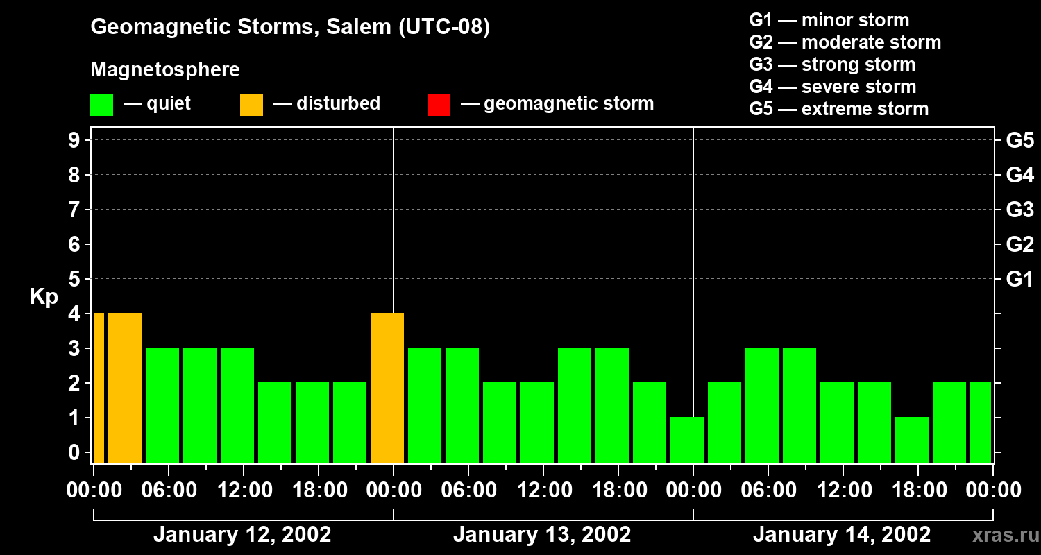 Changes in the geomagnetic index Kp